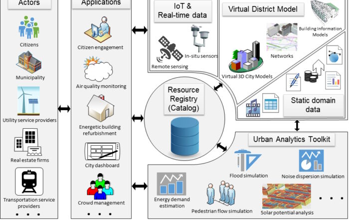 Smart District Data Infrastructure