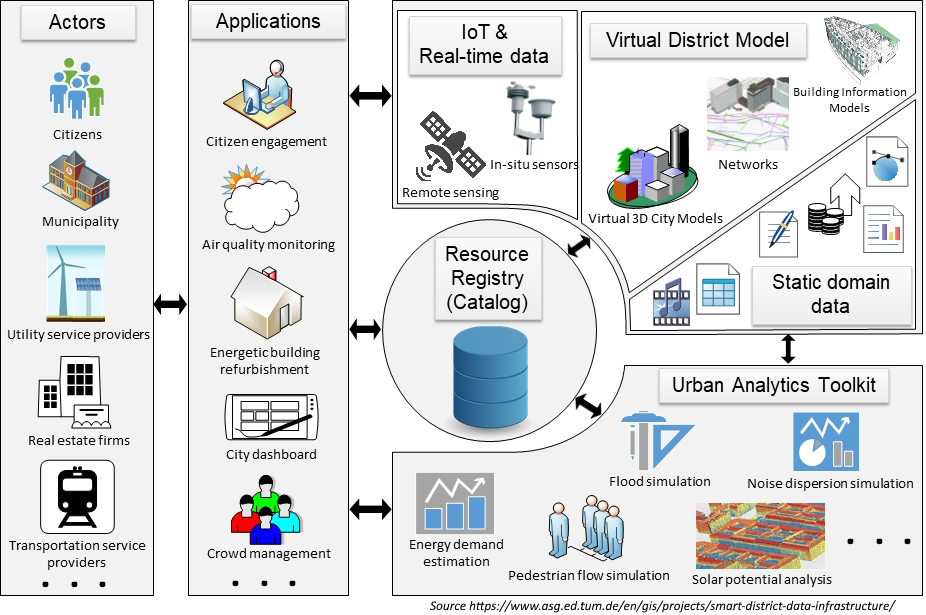 Smart District Data Infrastructure