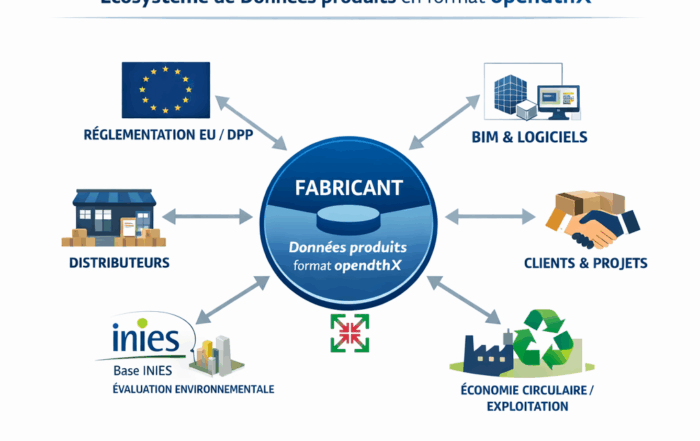 Ecosystème de données produits au format opendthX