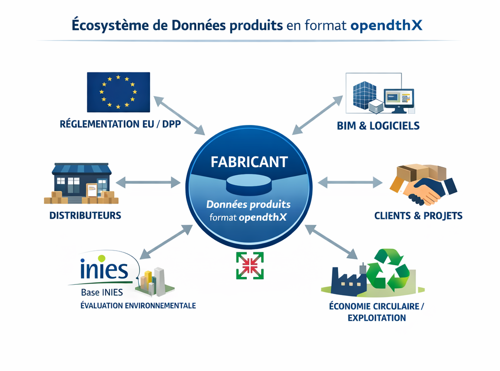 Ecosystème de données produits au format opendthX
