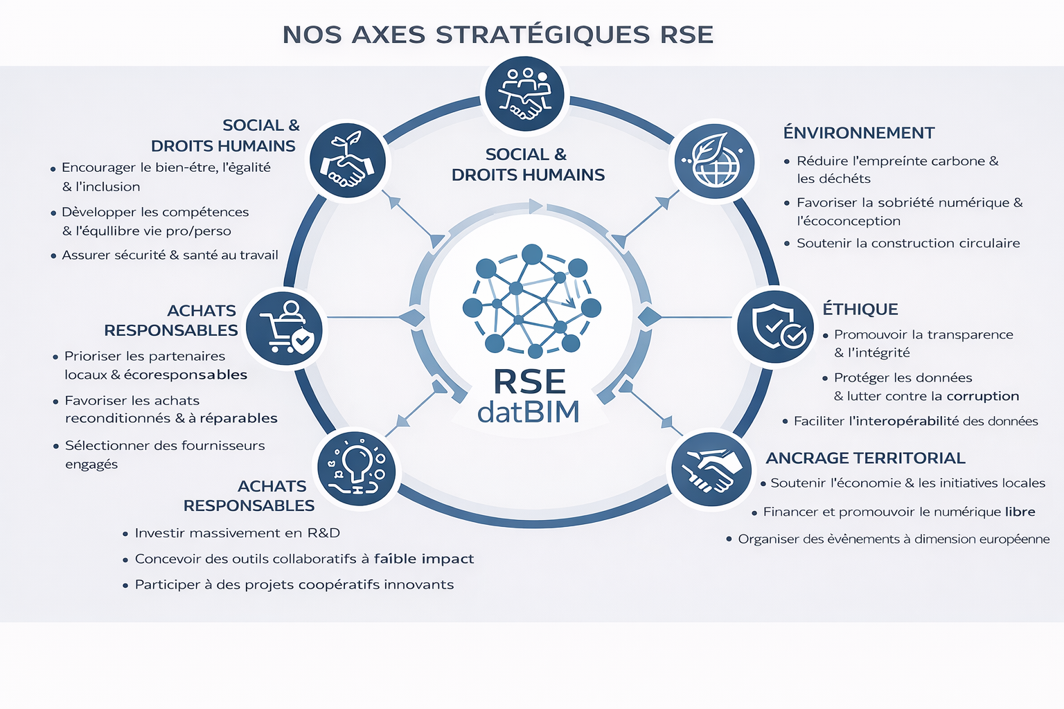 Schéma_axes_stratégiques_RSE Axes stratégiques RSE datBIM